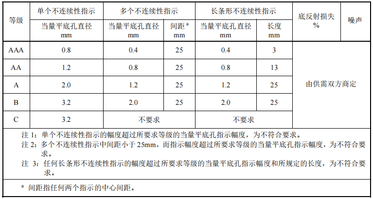 1580A验收等级